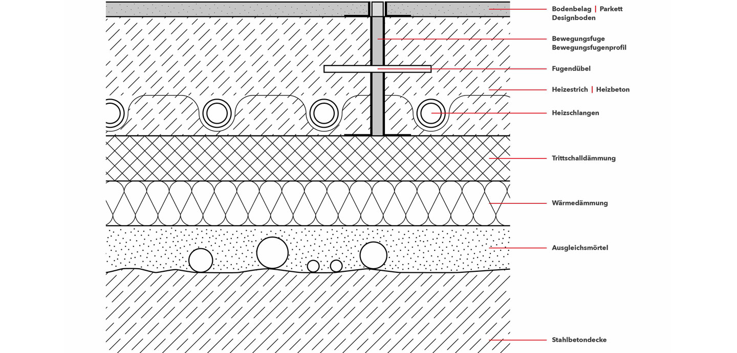 Aufbau eines Wärmebodens Die Fußbodenheizung sorgt für eine wirklich effiziente Klimatisierung über den Bode